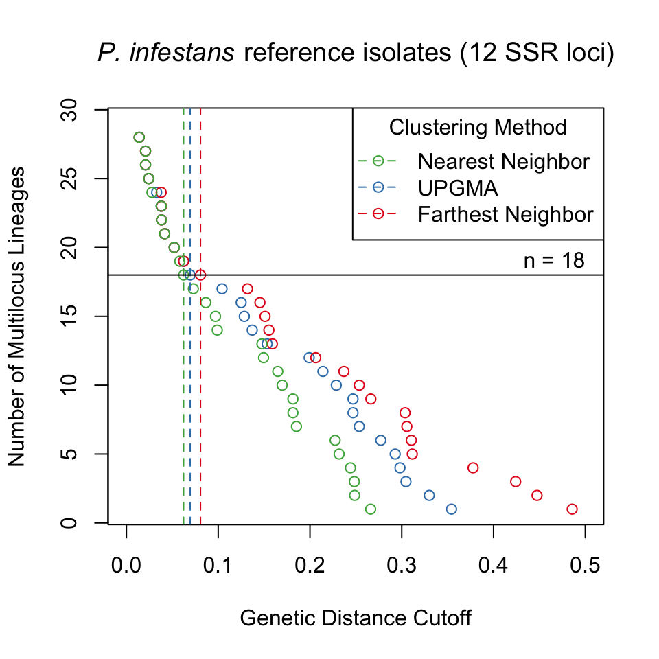 Graphical representation of three different clustering algorithms
collapsing multilocus genotypes for 12 SSR loci from *Phytophthora
infestans* representing 18 clonal lineages. The horizontal axis is
Bruvo's genetic distance assuming the genome addition model. The
vertical axis represents the number of multilocus lineages observed.
Each point shows the threshold at which one would observe a given number
of multilocus genotypes. The horizontal black line represents 18
multilocus genotypes and vertical dashed lines mark the thresholds used
to collapse the multilocus genotypes into 18 multilocus lineages.