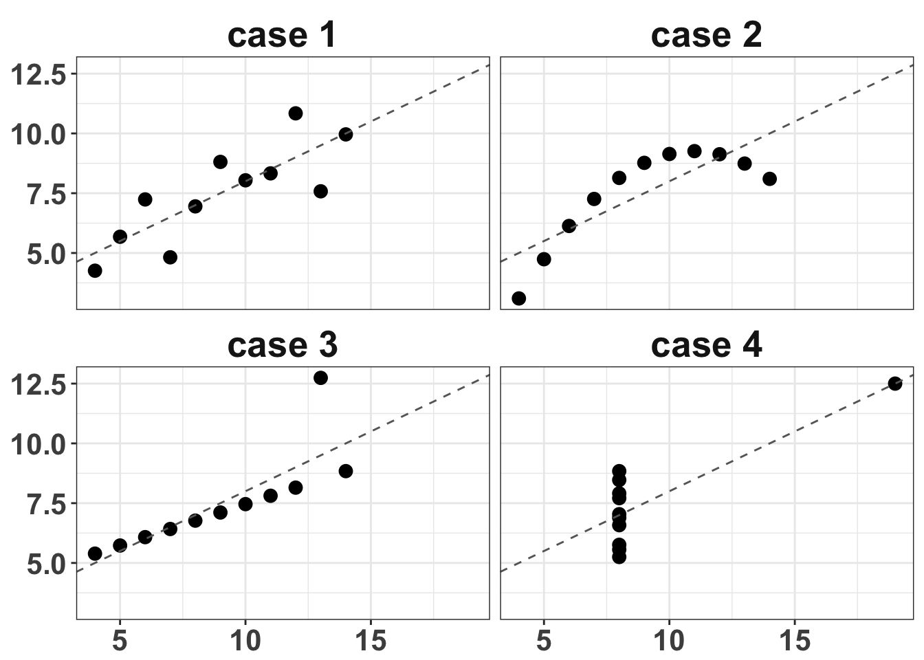 A reproduction of Anscombe's quartet [@anscombe1973graphs] demonstrating
different situations in which linear regression would give the same
answer.
