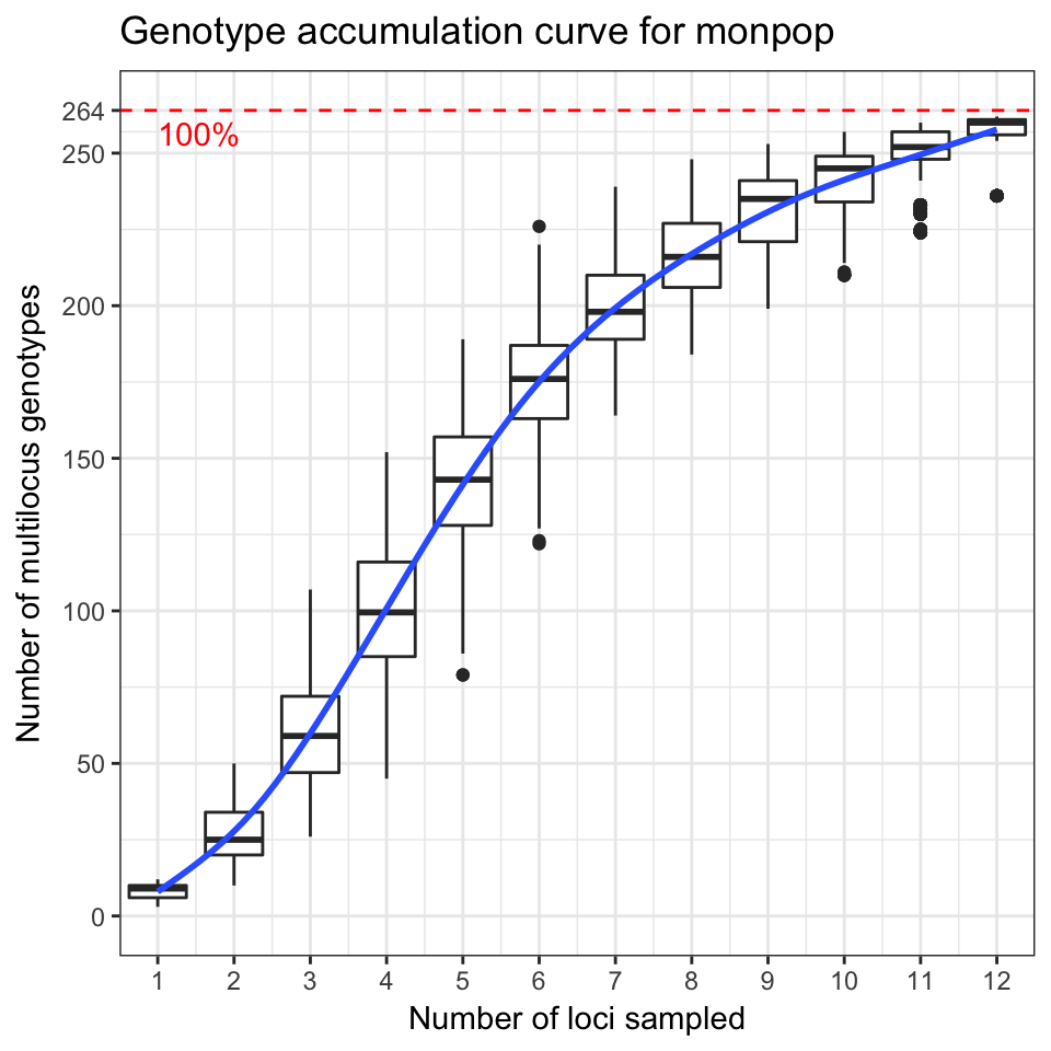 Genotype accumulation curve for 694 isolates of the peach brown rot
pathogen, *Monilinia fructicola* genotyped over 13 loci from
@everhart2014fine. The horizontal axis represents the number of loci
randomly sampled without replacement up to *n - 1* loci, the vertical
axis shows the number of multilocus genotypes observed, up to 262, the
number of unique multilocus genotypes in the data set. The red dashed
line represents 90% of the total observed multilocus genotypes. A
trendline (blue) has been added using the *ggplot2* function
`stat_smooth`.