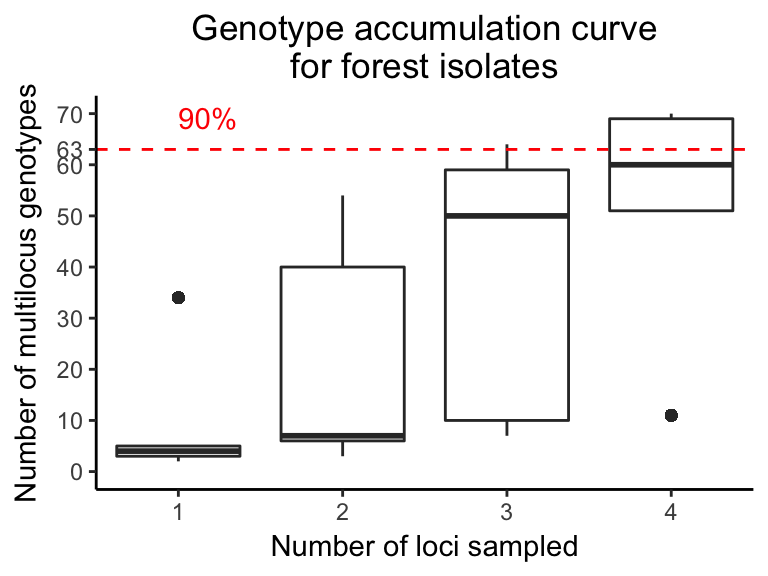 Genotype accumulation curve for OR forest *P. ramorum* isolates. The
vertical axis denotes the number of observed MLGs, from 0 to the
observed number of MLG in the forest populations, for a number of loci,
indicated on the horizontal axis, randomly sampled without replacement.
Each boxplot contains 1,000 random samples representing different
possible combinations of *n* loci. The horizontal red dashed line
represents 90% of MLG resolution.