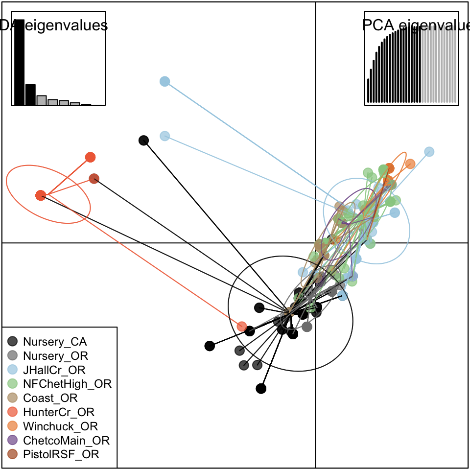 Scatterplot from DAPC of the first two principal components
discriminating *P. ramorum* populations by regions. Points represent
individual observations. Colors and lines represent population
membership. Inertia ellipses represent an analog of a 67% confidence
interval based on a bivariate normal distribution.