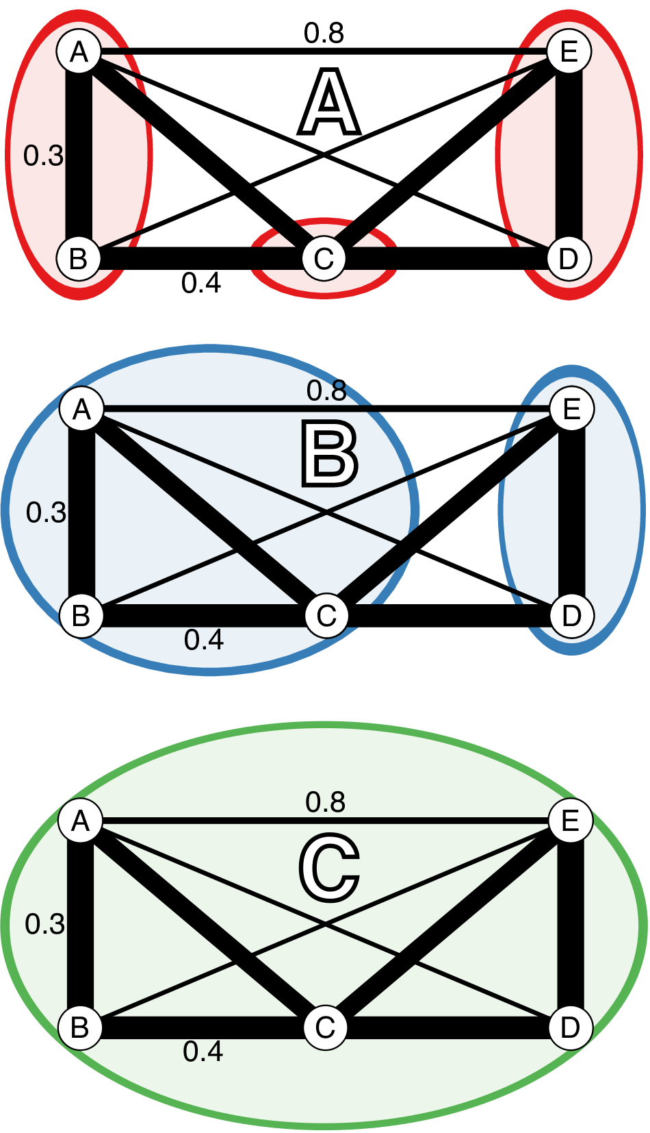 Diagrammatic representation of the three clustering algorithms
implemented in `mlg.filter`. (**A-C**) Represent different clustering
algorithms on the same imaginary network with a threshold of 0.451. Edge
weights are represented in arbitrary units noted by the line thickness
and numerical values next to the lines. All outer angles are 90 degrees,
so the un-labeled edge weights can be obtained with simply geometry.
Colored circles represent clusters of genotypes. (**A**) Farthest
neighbor clustering does not cluster nodes B and C because nodes A and C
are more than a distance of 0.451 apart. (**B**) UPGMA (average
neighbor) clustering clusters nodes A, B, and C together because the
average distance between them and C is &lt; 0.451. (**C**) Nearest
neighbor clustering clusters all nodes together because the minimum
distance between them is always &lt; 0.451.