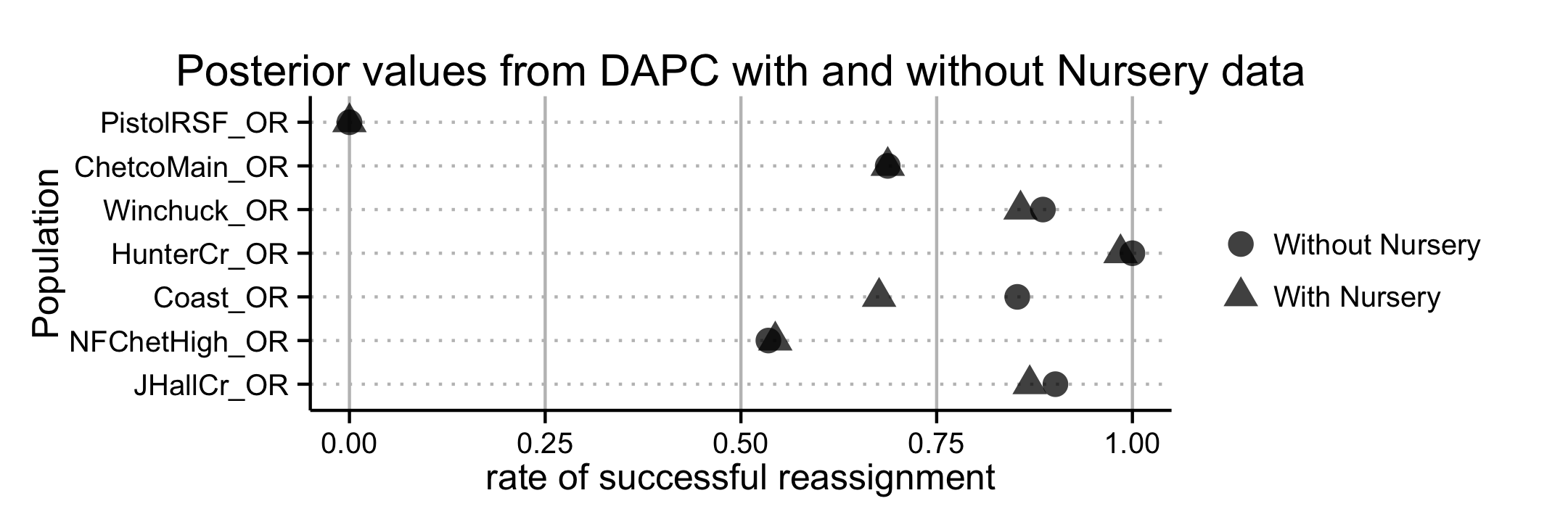 Fractions of posterior population assignments from DAPC clustering of
*P. ramorum* isolates from forest populations. The horizontal axis
represents the fraction of samples whose posterior group membership
matched their prior group membership on the vertical axis. Shape
indicates presence or absence of nursery populations in the DAPC.