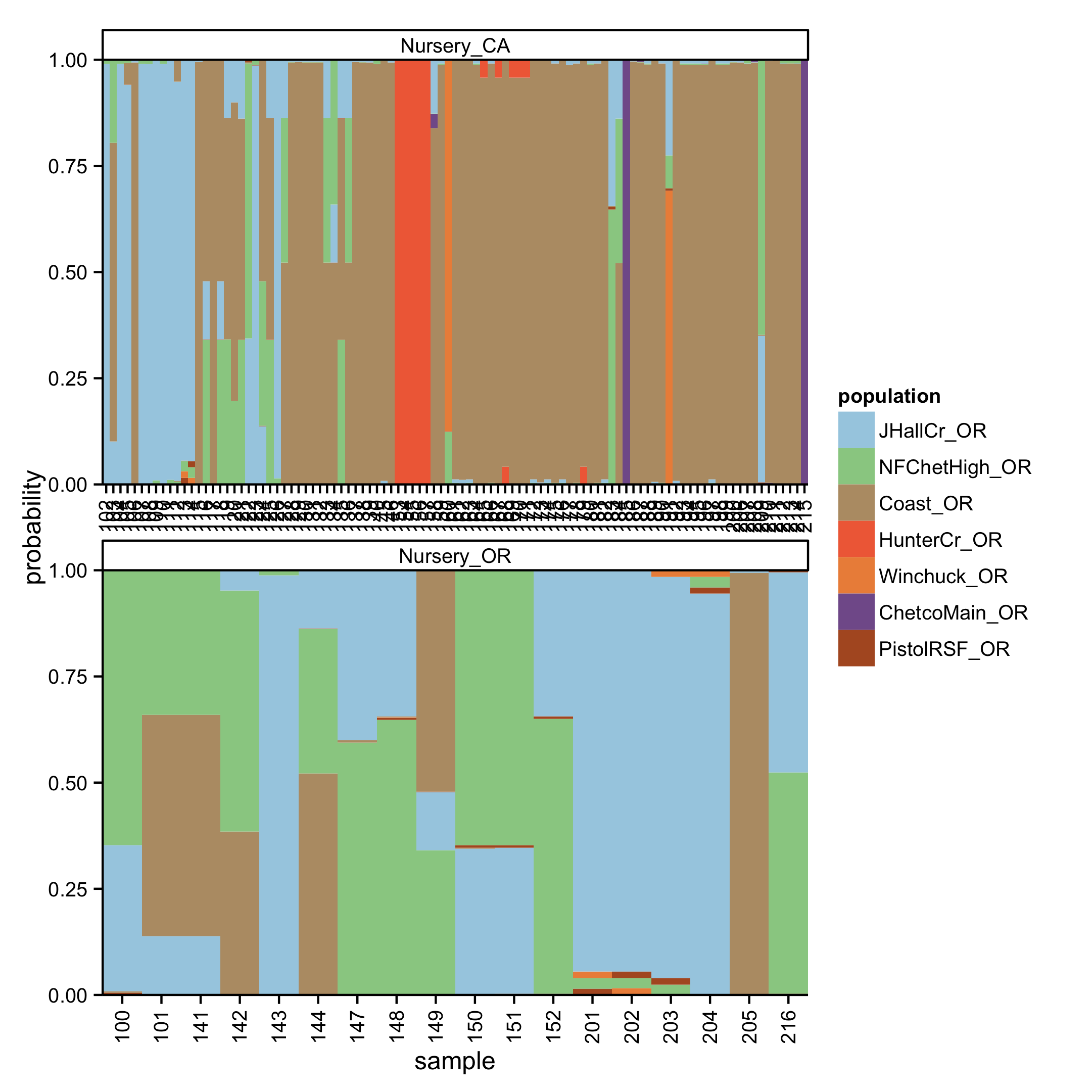 Graphical representation of prediction of nursery isolates of *P.
ramorum* into forest watershed regions. Each column represents a
different isolate. Colors within the columns represent membership
probabilities from forest populations.