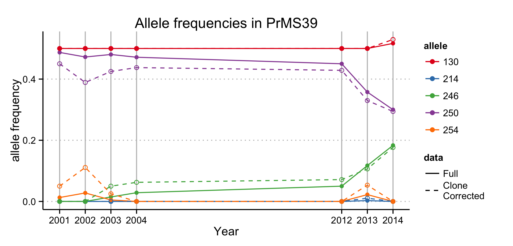 Allele frequencies of locus PrMS39 of *P. ramorum* across years of the
forest populations. Years 2005 through 2011 have been omitted due to
small sample sizes and outlier genotypes.