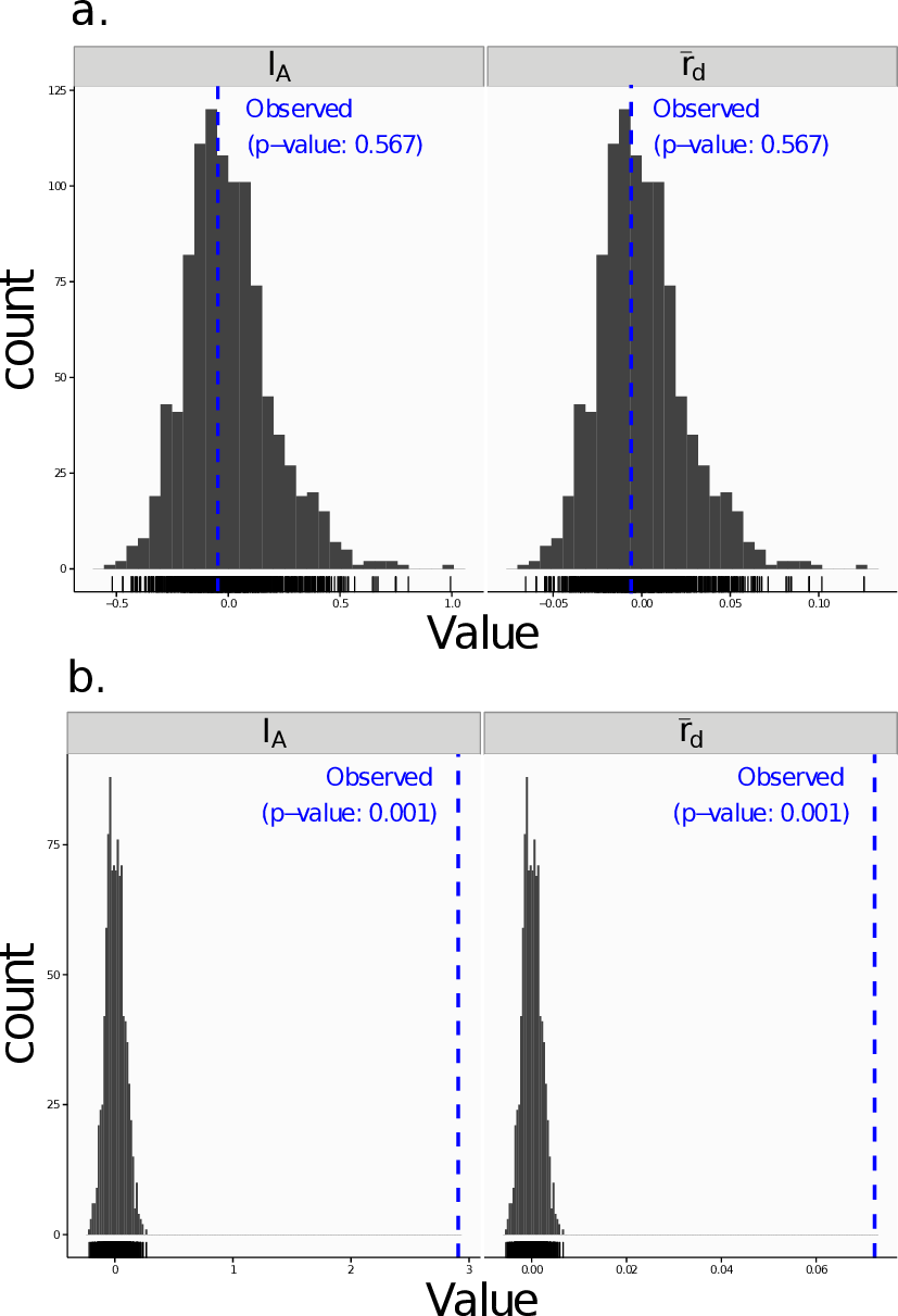 Visualizations of tests for linkage disequilibrium, where observed
values (blue dashed lines) of $I_A$ and $\bar{r}_d$ are compared to
histograms showing results of 999 permutations using method 1 in table
\@ref(tab:poppr1). Results are shown for the sexual population `5` of the
`nancycats` data set [@Jombart_2008] (a) and for the clonal `Athena`
population of the `Aeut` data set [@grunwald2003analysis] (b).