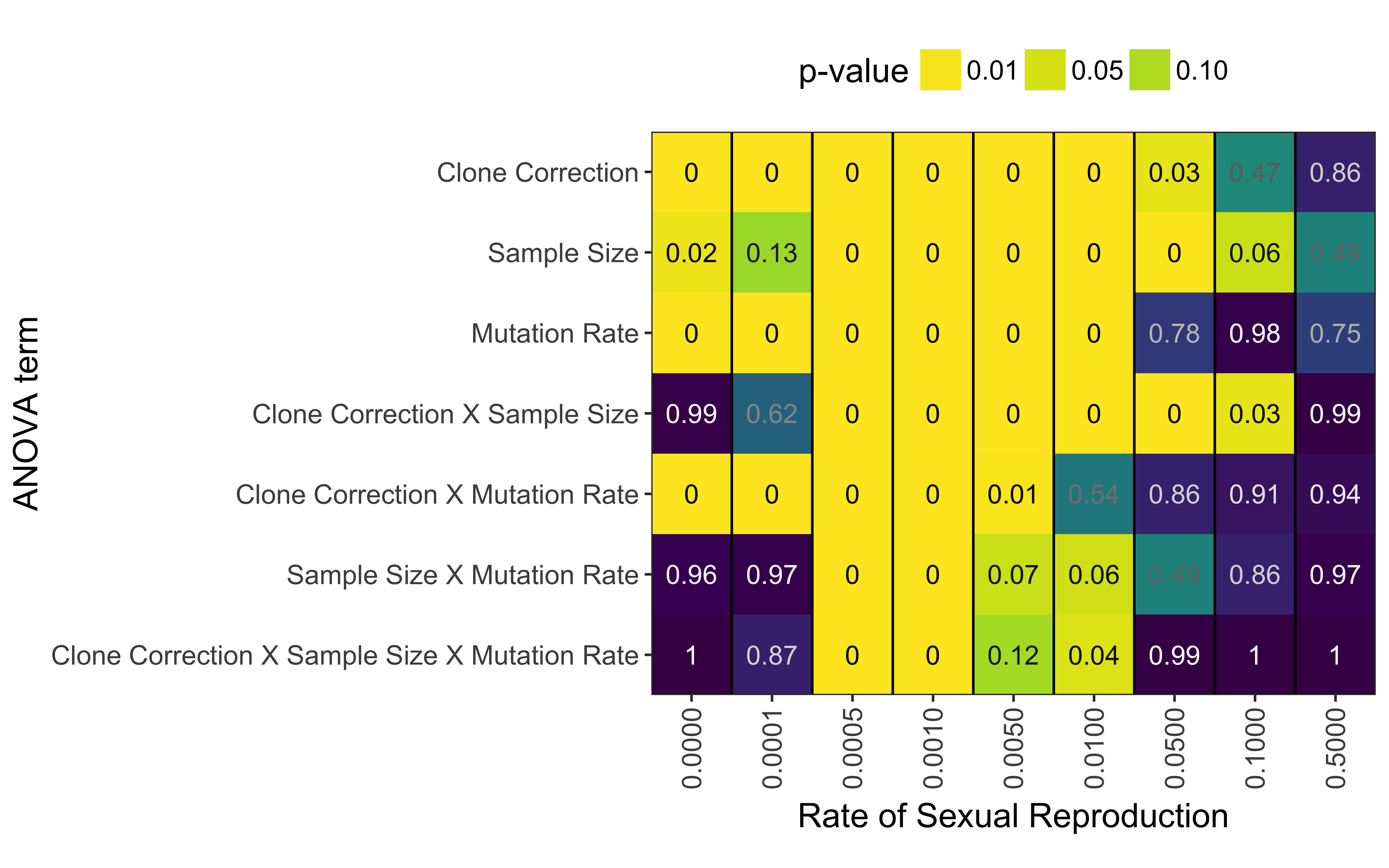 P-values from ANOVA analysis assessing AURC distributions with the model
$AURC \sim Clone Correction \times Sample Size \times Mutation Rate$ for
each rate of sexual reproduction, separately.