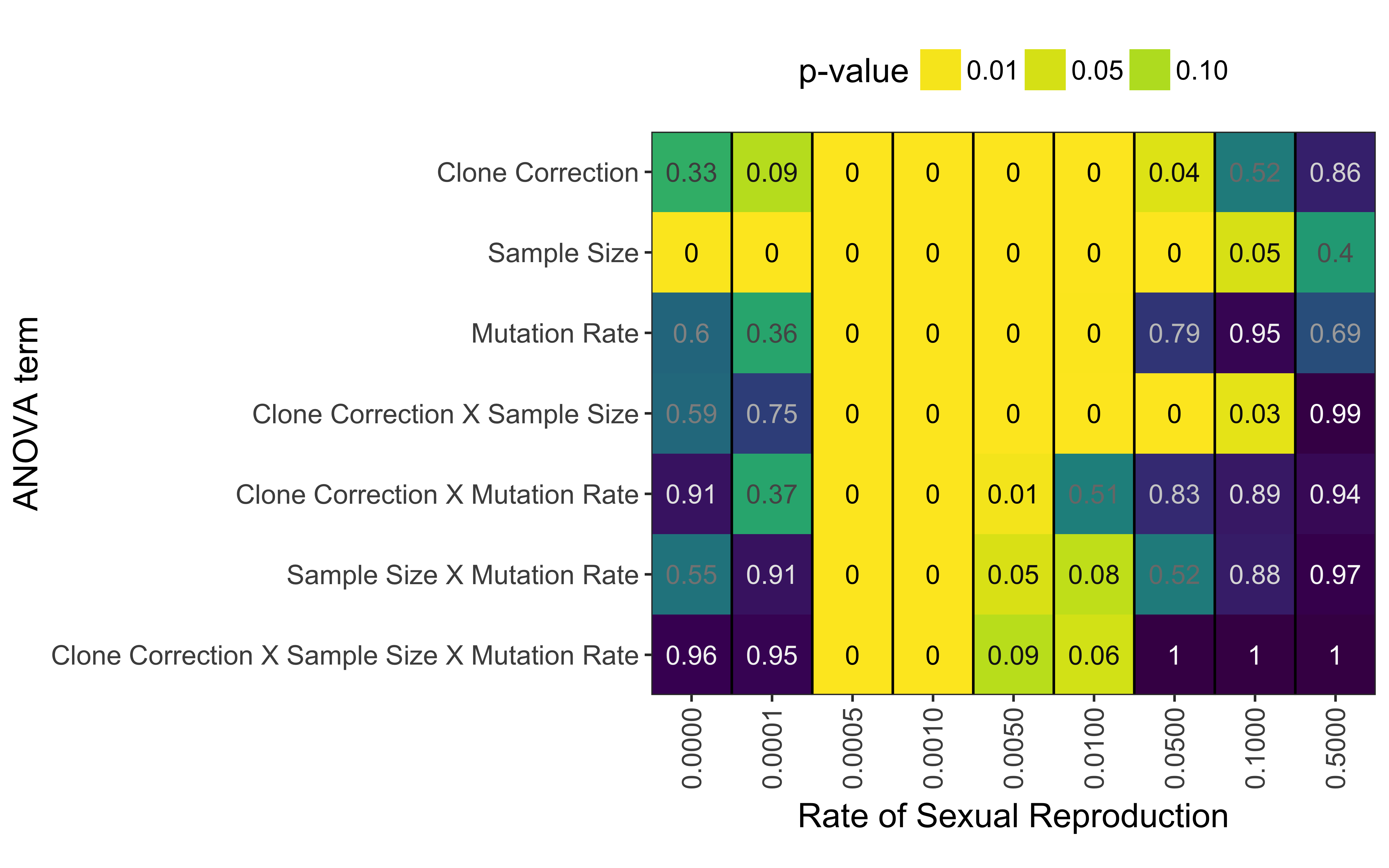 P-values from ANOVA analysis on AURC distributions with the model
$AURC \sim Clone Correction \times Sample Size \times Mutation Rate$ for
each rate of sexual reproduction separately taking into account allelic
evenness. P-values are represented both as colors and numbers.