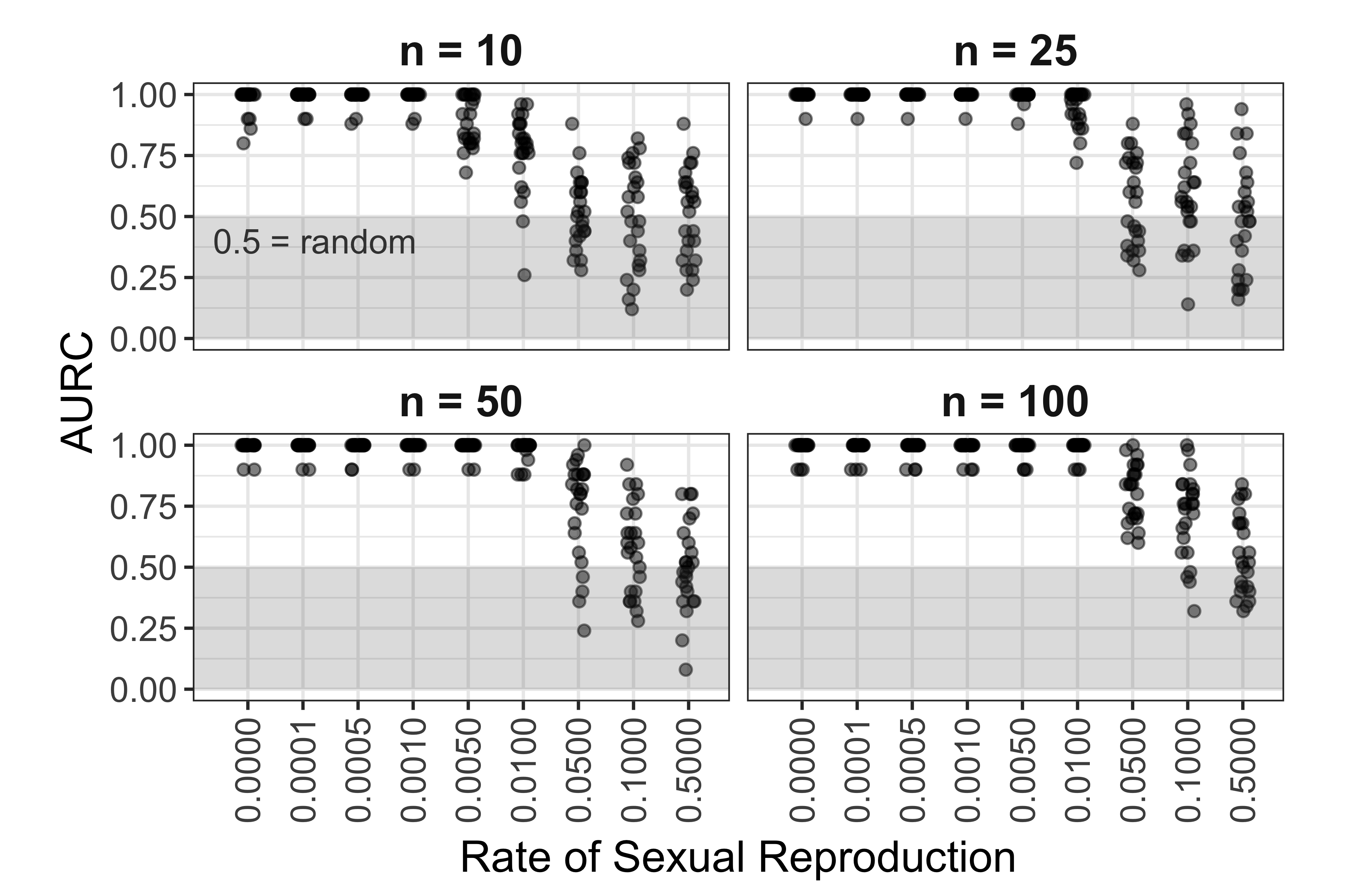 Effect of rate of sexual reproduction and sample size (n) on area under 
the ROC curve for SNP data. Each point represents AURC calculated with 10 
populations total. 5 populations with a sex rate of 1.0 and 5 populations with a 
sex rate specified on the horizontal axis.