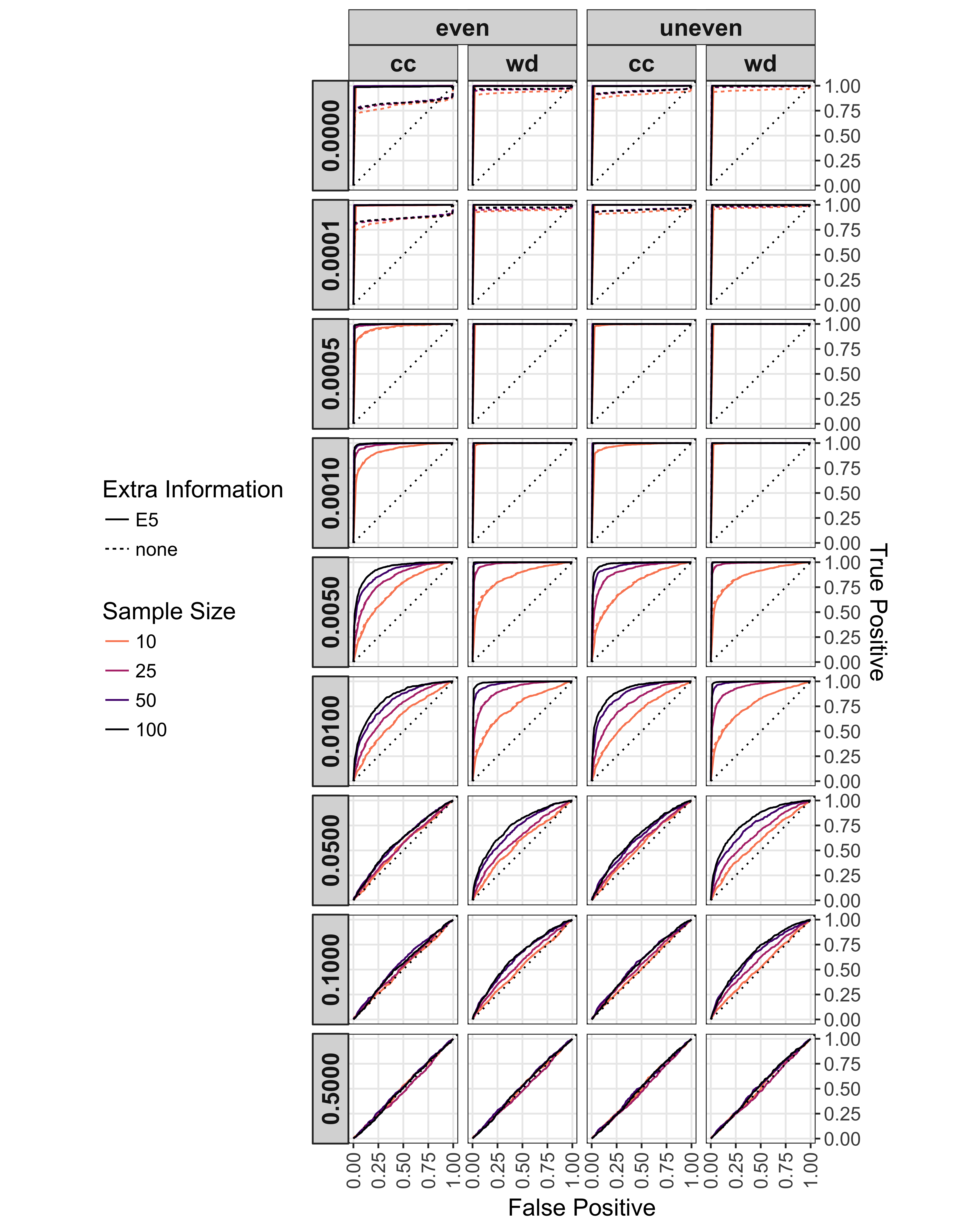 Effect of rate of sexual reproduction, sample size (n), mutation rate,
clone-correction, and $E_{5A}$ augmentation on ROC analysis of
$\bar{r}_d$. Rate of sexual reproduction arranged in rows. Clone
corrected (cc) and whole (wd) data sets with even and uneven mutation
rates arranged in columns. Line type indicates the use of $E_{5A}$ &gt;
0.85 to augment the analysis. Line shade indicates sample size. A dotted
line of unity is shown in each plot. Each ROC curve is calculated over
100 values of $\alpha$ from 0 to 1.