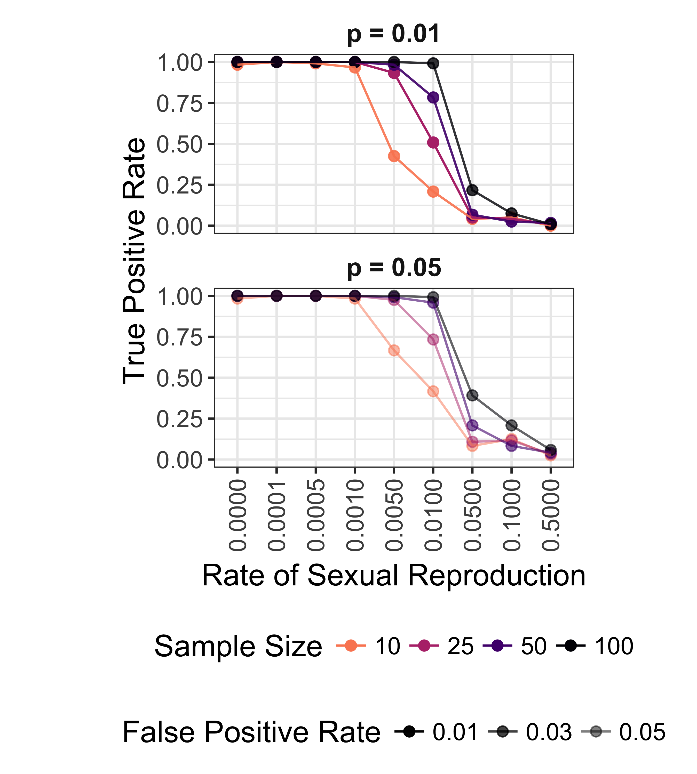 Effect of rate of sexual reproduction and sample size (n) the power to 
detect non-random mating for SNP data. Color indicates sample size. False
positive rate is shown as increasing transparency. Data shown for both p = 0.01
and p = 0.05