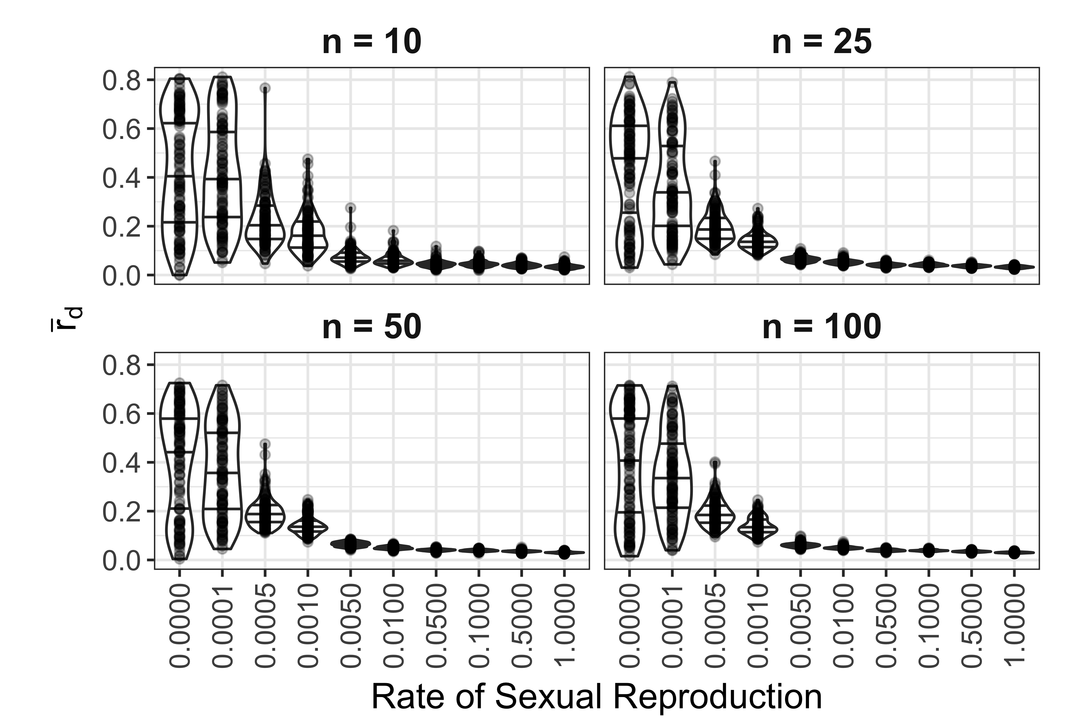 Effect of rate of sexual reproduction and sample size (n) on $\bar{r}_d$
for SNP data. Each panel represents a different sample size. Each violin
plot contains 120 unique data sets. Points represent observed values.
Black lines in violins mark the 25, 50, and 75th percentile.