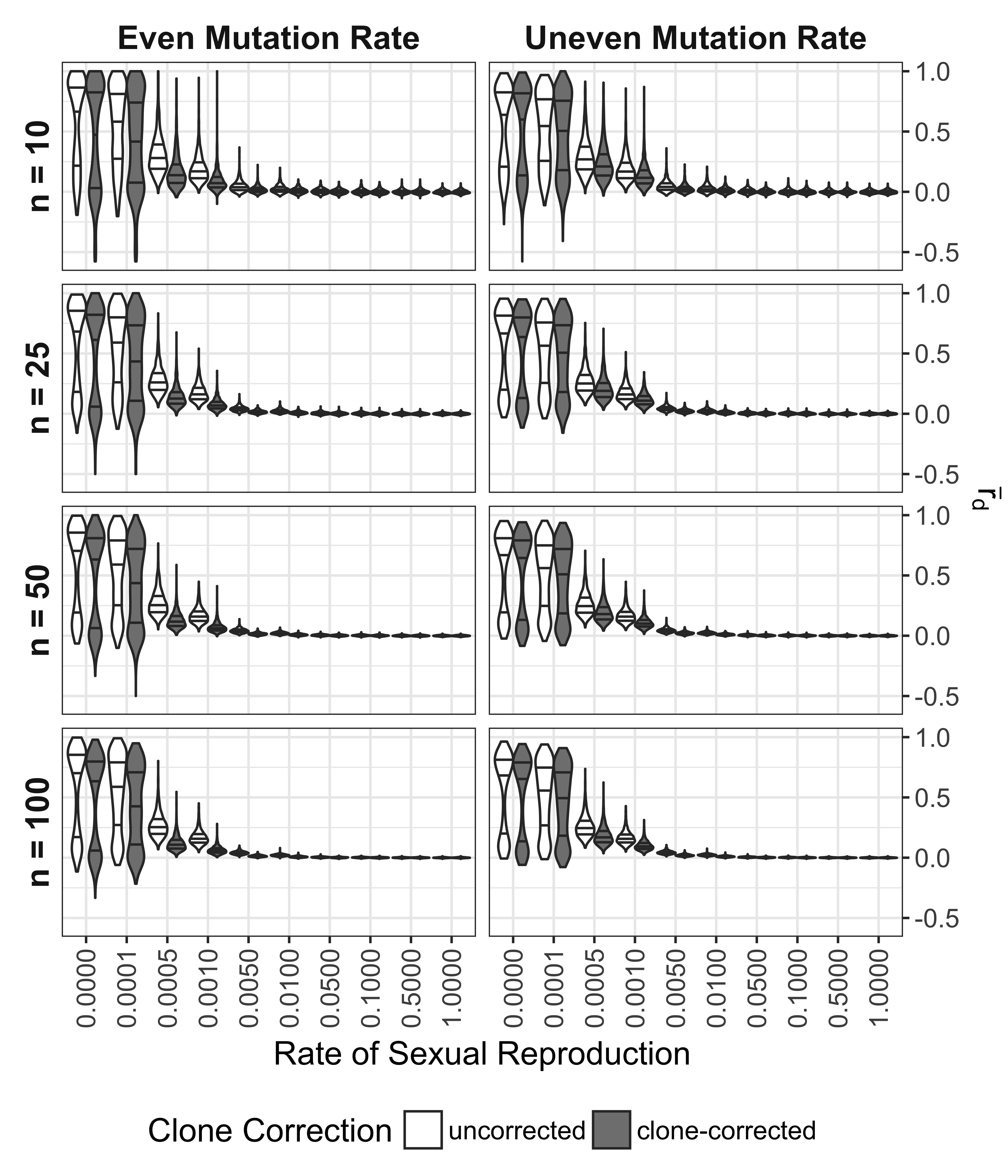 Effect of rate of sexual reproduction, sample size (n), mutation rate,
and clone-correction on $\bar{r}_d$ for microsatellite data. Violin
plots represent data sets simulated with even and uneven mutation rates
over 20 and 21 loci, respectively (columns) and sub-sampled in four
different population sizes (rows). Color indicates whether or not the
calculations were performed on whole or clone-corrected data sets. Each
violin plot contains 1000 unique data sets. Black lines in violins mark
the 25, 50, and 75th percentile.