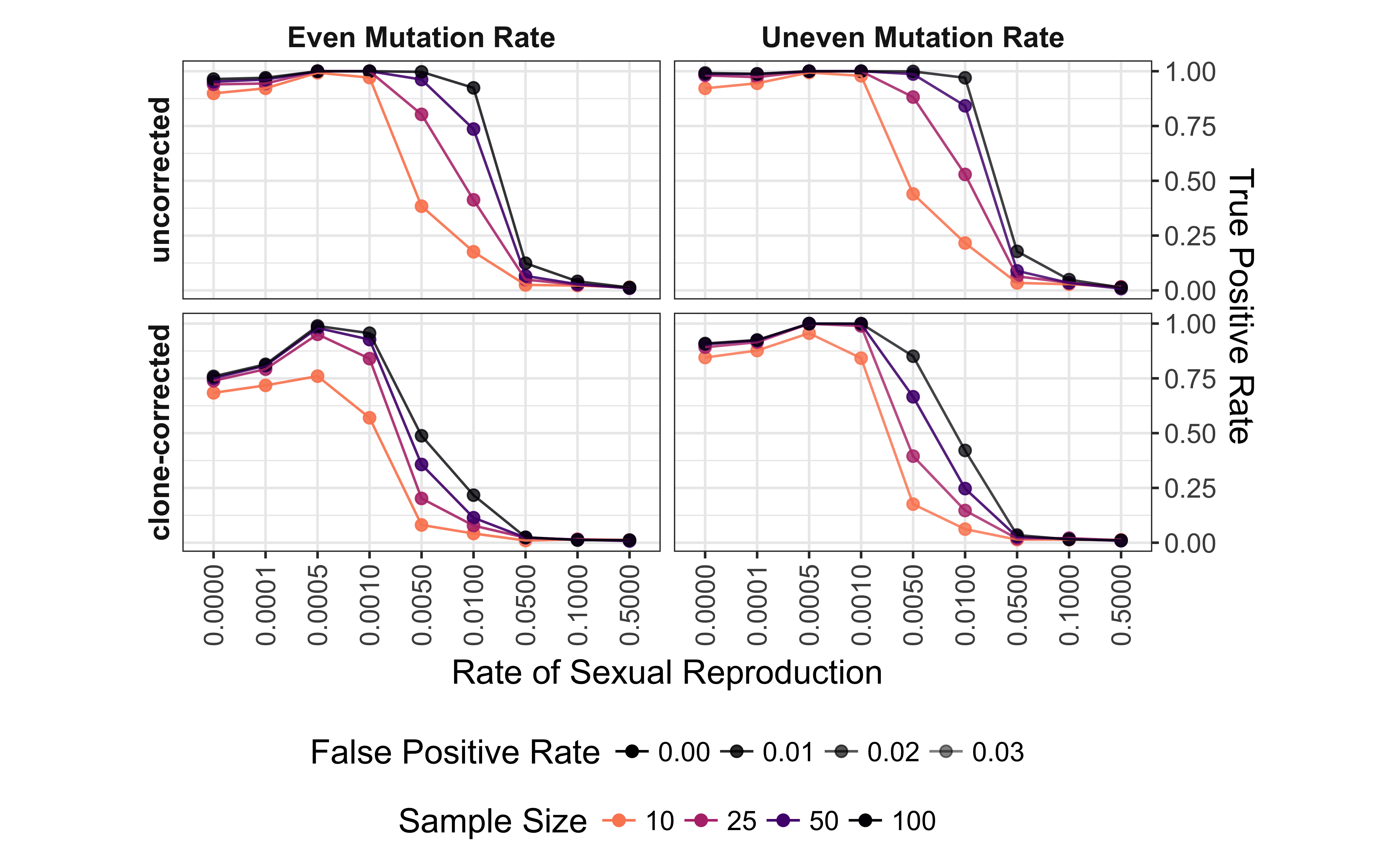 Effect of rate of sexual reproduction, sample size (n), mutation rate,
and clone-correction on the power of permutation analysis for microsatellite
data. Power (true positive rate) is on the vertical axis. Values are shown for p
= 0.01. Plots are arranged in a grid with clone-correction in rows and mutation
rate in columns. Color indicates sample size.