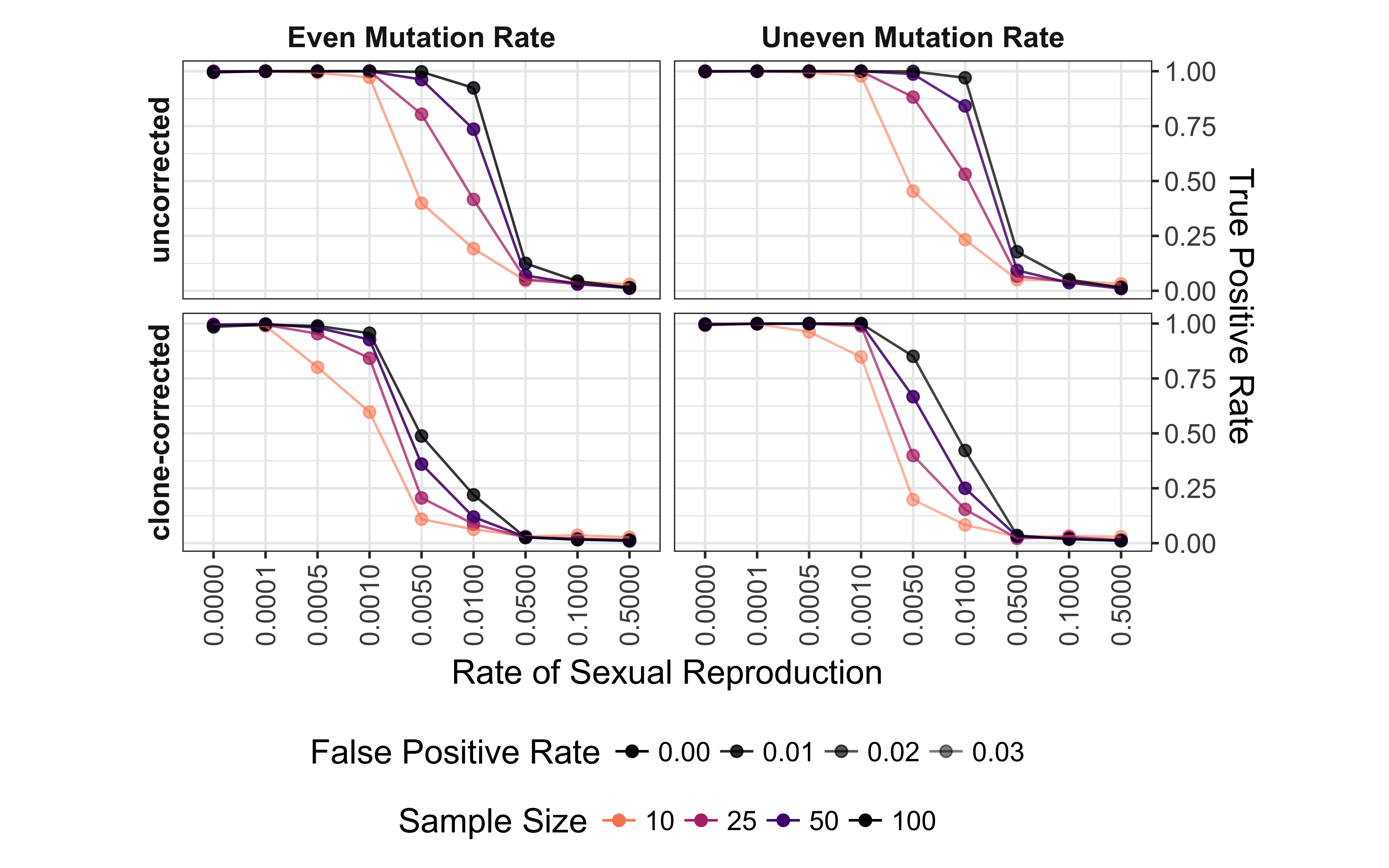 Effect of rate of sexual reproduction, sample size (n), mutation rate,
and clone-correction on the power of permutation analysis for
microsatellite data taking into account allelic evenness. Plots are
arranged in a grid with clone-correction in rows and mutation rate in
columns. Values are shown for $\alpha$ = 0.01 and $E_{5A} \geq 0.85$