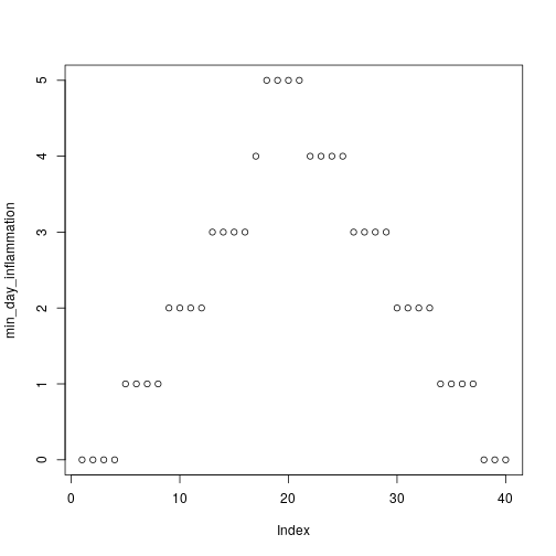 plot of chunk plot-min-inflammation