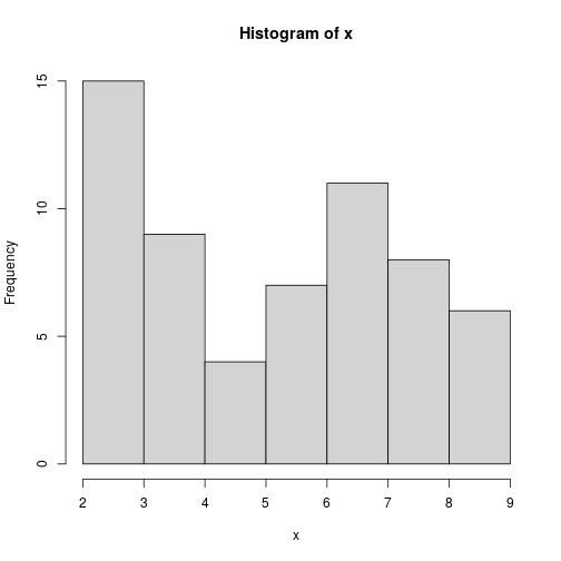 plot of chunk conditional-challenge-hist