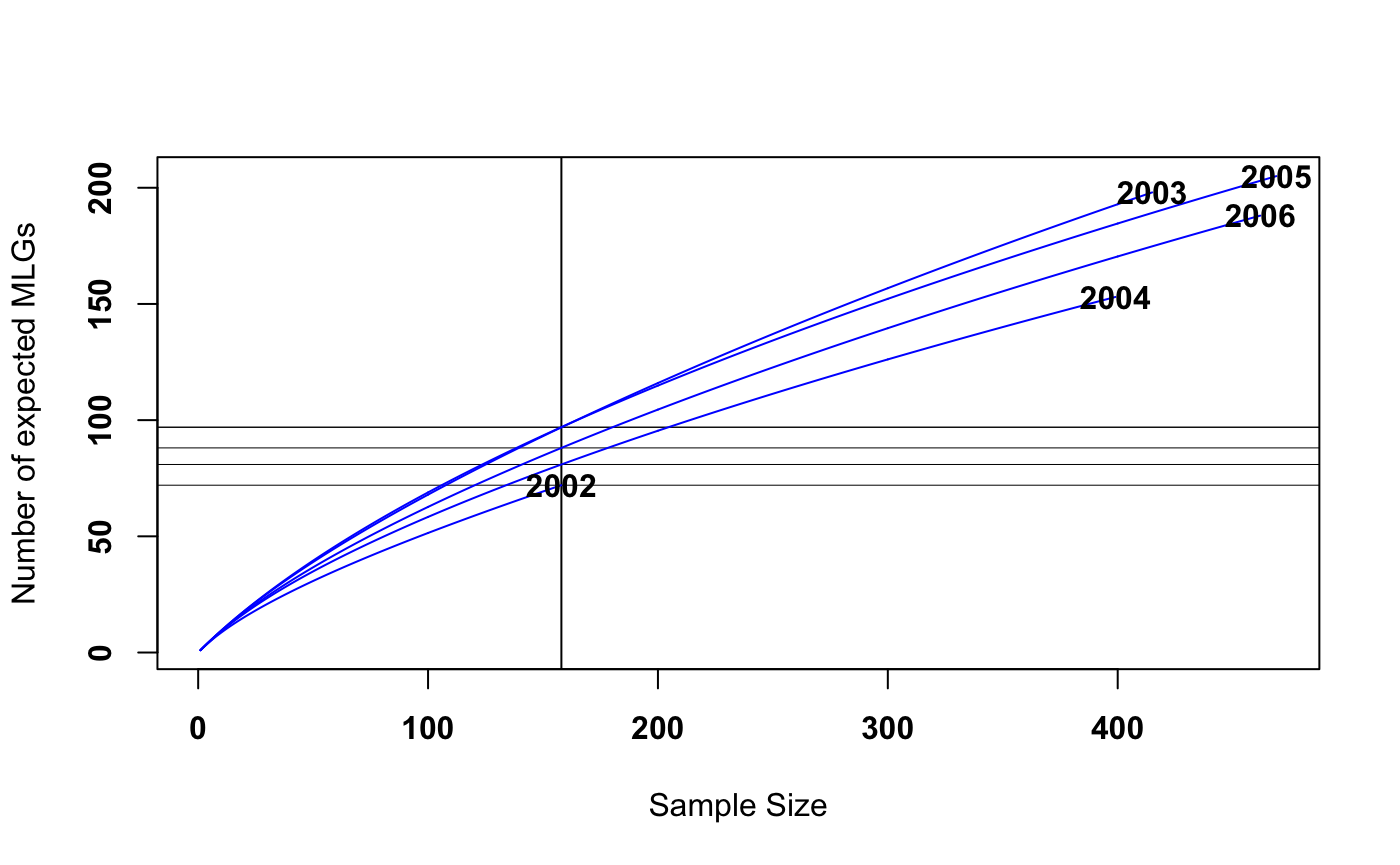 An example of a rarefaction curve produced using a MLG table.