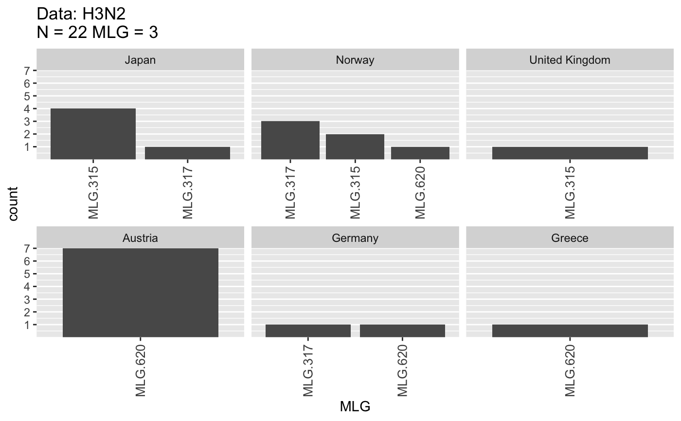 All populations that contain these MLGs