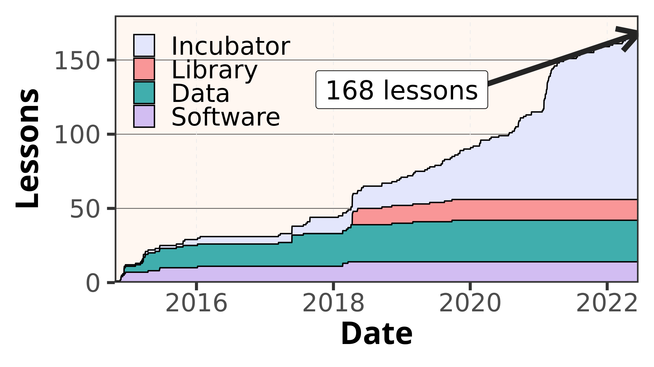 Stacked area chart of Carpentries Lessons from 2015 to present day showing a total of 168 lessons combined in the lesson programs of The Carpentries Incubator, Library Carpentry, Data Carpentry, and Software Carpentry. The vast majority of the lessons are in the Incubator