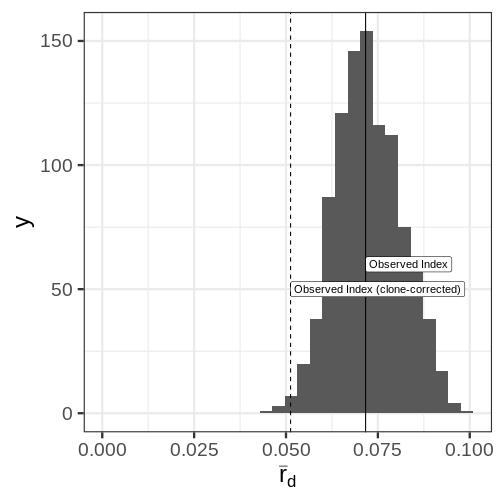 histogram of the index of association; a solid vertical line represents the observed value of the index of association; a dotted vertical line to the right represents the observed value of the clone corrected data.